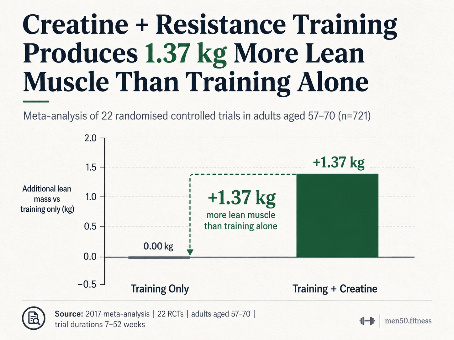 Creatine boosts muscle gains significantly
